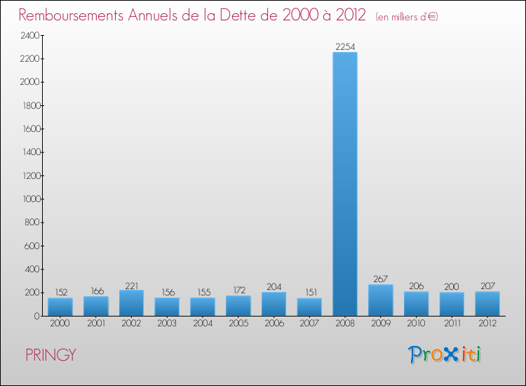 Evolution de l'annuité de la dette pour la commune de PRINGY de 2000 à 2012 Annuités de la dette pour PRINGY de 2000 à 2012
