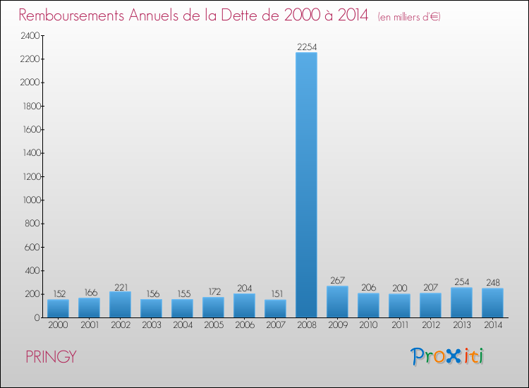 Evolution de l'annuité de la dette pour la commune de PRINGY de 2000 à 2014 Annuités de la dette pour PRINGY de 2000 à 2014