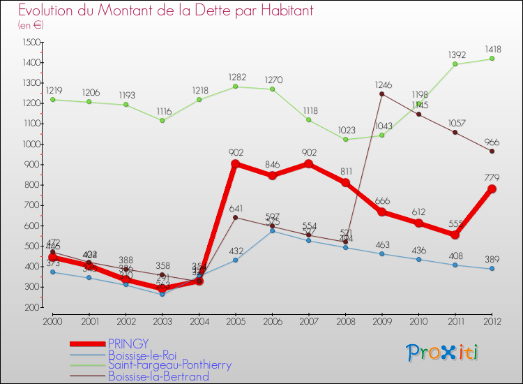 Evolution de la dette par habitant pour la commune de PRINGY et les communes proches de 2000 à 2012 Comparaison de la dette par habitant pour PRINGY et les communes voisines de 2000 à 2012