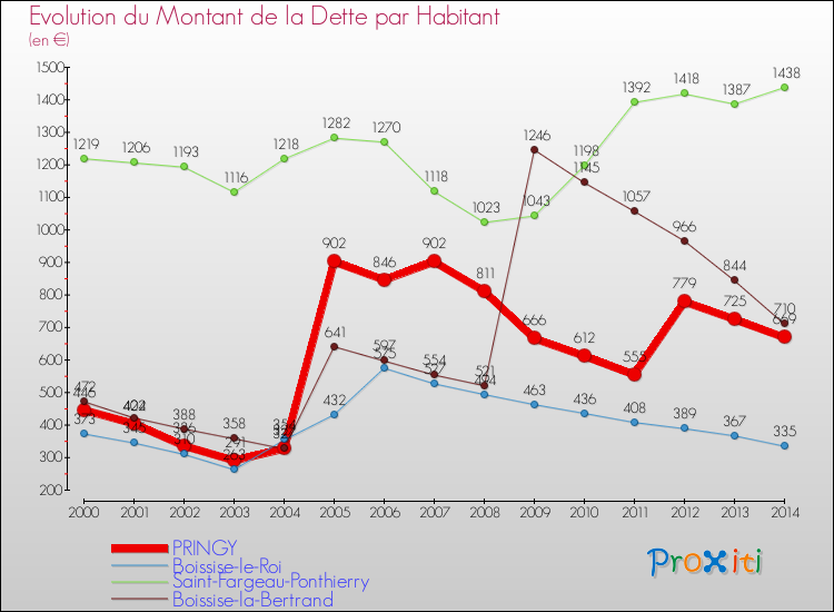 Evolution de la dette par habitant pour la commune de PRINGY et les communes proches de 2000 à 2014 Comparaison de la dette par habitant pour PRINGY et les communes voisines de 2000 à 2014