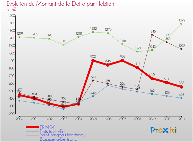 Evolution de la dette par habitant pour la commune de PRINGY et les communes proches Comparaison de la dette par habitant pour PRINGY et les communes voisines