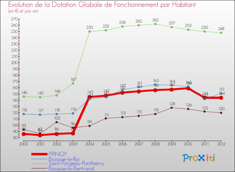 Evolution et montant de la dotation globale de fonctionnement par Habitant pour PRINGY et les communes proches Comparaison des dotations globales de fonctionnement par habitant pour PRINGY et les communes voisines