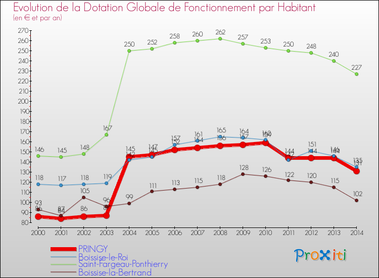 Evolution et montant de la dotation globale de fonctionnement par Habitant pour PRINGY et les communes proches de 2000 à 2014. Comparaison des dotations globales de fonctionnement par habitant pour PRINGY et les communes voisines de 2000 à 2014.