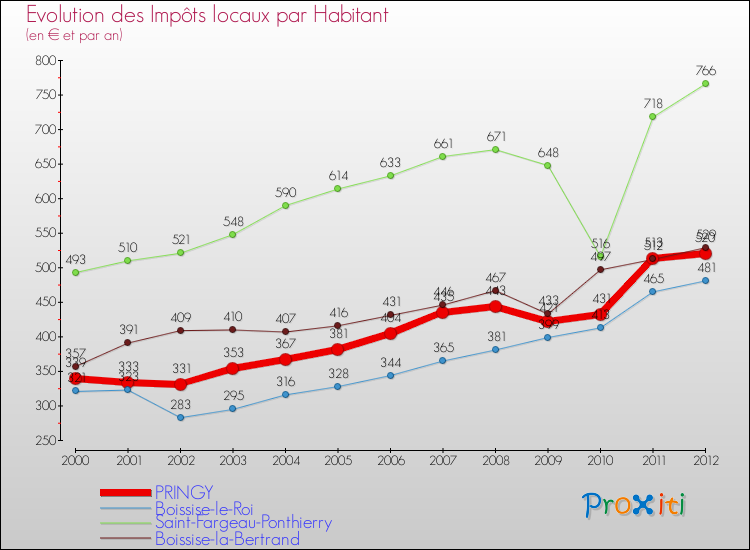 Evolution et montant des impôts locaux par Habitant pour PRINGY et les communes proches Comparaison des impôts locaux par habitant pour PRINGY et les communes voisines