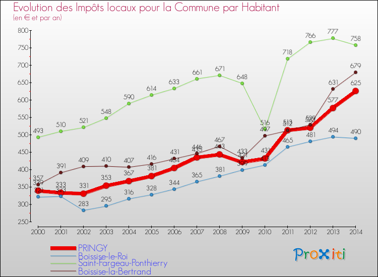 Evolution et montant des impôts locaux par Habitant pour PRINGY et les communes proches de 2000 à 2014 Comparaison des impôts locaux par habitant pour PRINGY et les communes voisines de 2000 à 2014