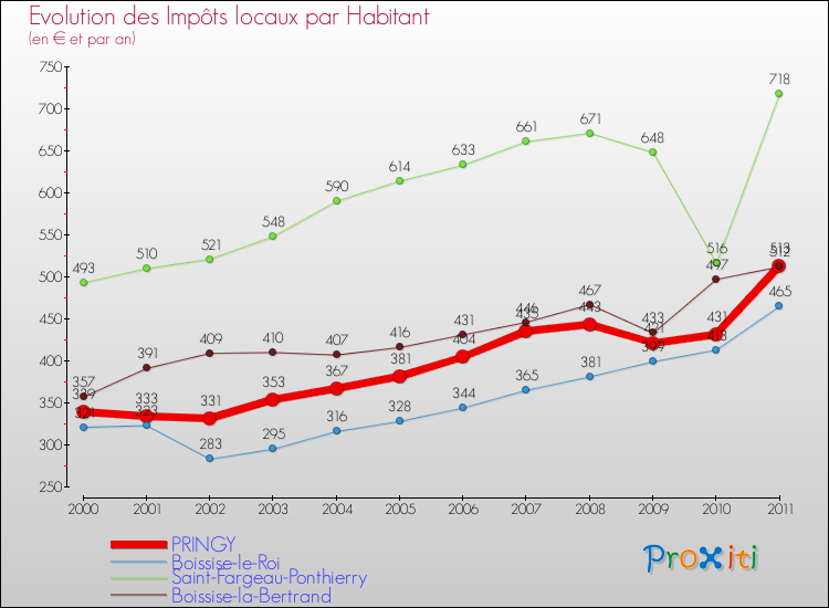 Evolution et montant des impôts locaux par Habitant pour PRINGY et les communes proches Comparaison des impôts locaux par habitant pour PRINGY et les communes voisines