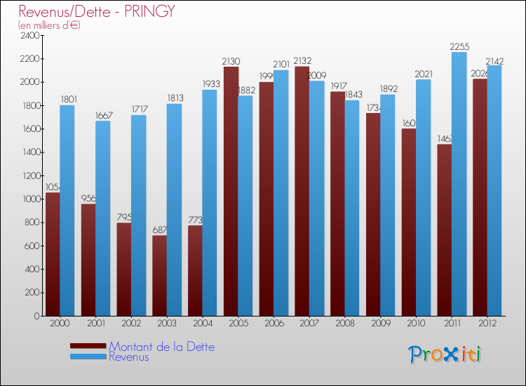 Evolution comparée de la dette et des revenus pour la commune de PRINGY de 2000 à 2012 Comparaison de la dette et des revenus pour PRINGY de 2000 à 2012