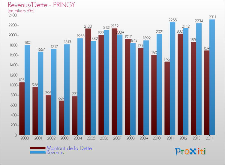 Evolution comparée de la dette et des revenus pour la commune de PRINGY de 2000 à 2014 Comparaison de la dette et des revenus pour PRINGY de 2000 à 2014