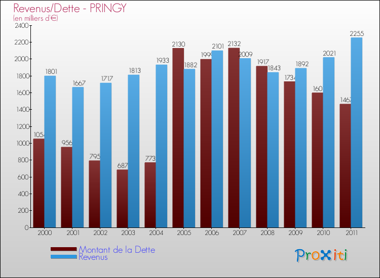 Evolution comparée de la dette et des revenus pour la commune de PRINGY de 2000 à 2011 Comparaison de la dette et des revenus pour PRINGY de 2000 à 2011