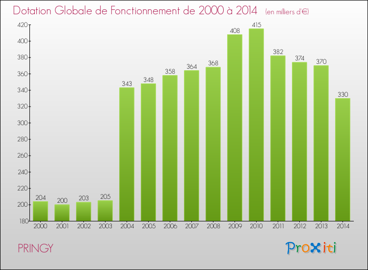 Evolution du montant de la Dotation Globale de Fonctionnement pour la commune de PRINGY de 2000 à 2014 Evolution du montant de la Dotation Globale de Fonctionnement pour PRINGY de 2000 à 2014