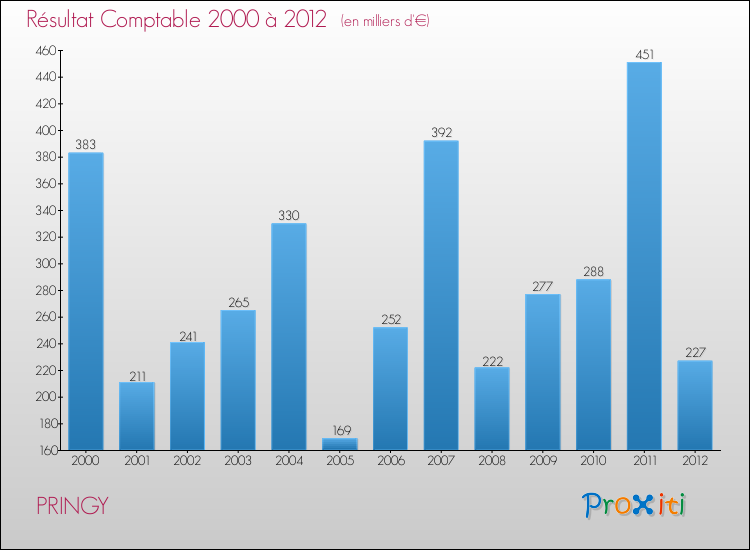 Evolution du résultat comptable pour la commune de PRINGY de 2000 à 2012 Evolution du résultat comptable pour PRINGY de 2000 à 2012