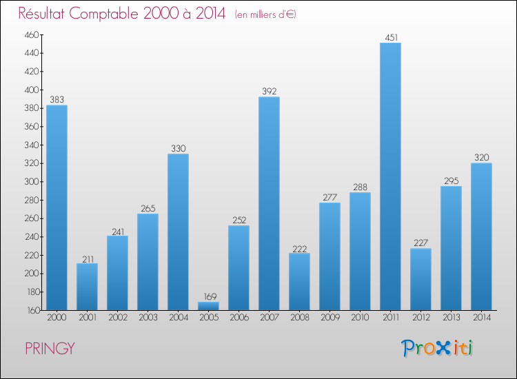 Evolution du résultat comptable pour la commune de PRINGY de 2000 à 2014 Evolution du résultat comptable pour PRINGY de 2000 à 2014