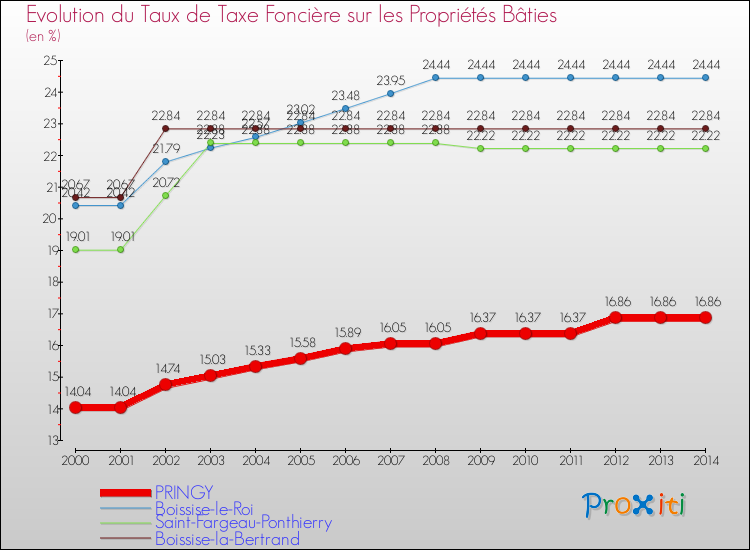 Evolution du taux de la taxe foncière sur le bati pour PRINGY et les communes proches de 2000 à 2014 Comparaison des taux de taxe foncière sur le bati pour PRINGY et les communes voisines de 2000 à 2014