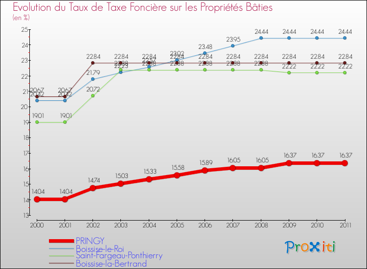 Evolution du taux de la taxe foncière sur le bati pour PRINGY et les communes proches Comparaison des taux de taxe foncière sur le bati pour PRINGY et les communes voisines
