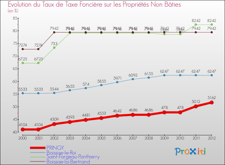 Evolution du taux de la taxe foncière sur les immeubles et terrains non batis pour PRINGY et les communes proches de 2000 à 2012 Comparaison des taux de la taxe foncière sur les immeubles et terrains non batis pour PRINGY et les communes voisines de 2000 à 2012