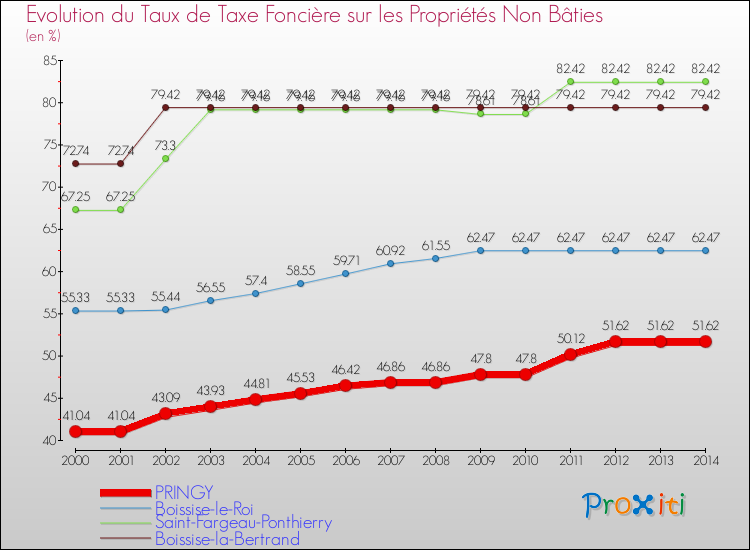 Evolution du taux de la taxe foncière sur les immeubles et terrains non batis pour PRINGY et les communes proches de 2000 à 2014 Comparaison des taux de la taxe foncière sur les immeubles et terrains non batis pour PRINGY et les communes voisines de 2000 à 2014