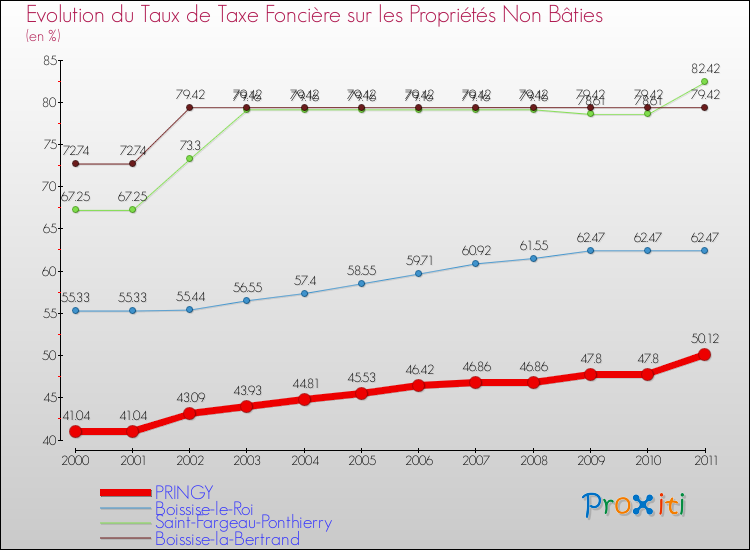 Evolution du taux de la taxe foncière sur les immeubles et terrains non batis pour PRINGY et les communes proches Comparaison des taux de la taxe foncière sur les immeubles et terrains non batis pour PRINGY et les communes voisines