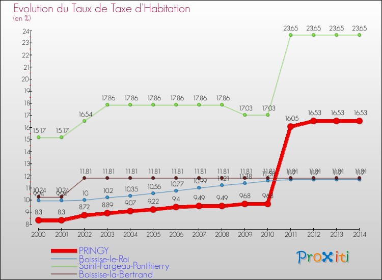 Evolution du taux de la taxe d'habitation pour PRINGY et les communes proches de 2000 à 2014 Comparaison des taux de la taxe d'habitation pour PRINGY et les communes voisines de 2000 à 2014