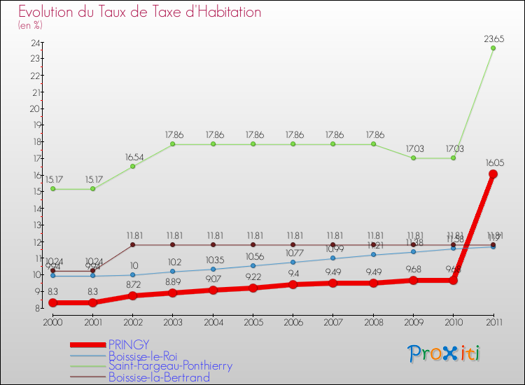 Evolution du taux de la taxe d'habitation pour PRINGY et les communes proches Comparaison des taux de la taxe d'habitation pour PRINGY et les communes voisines