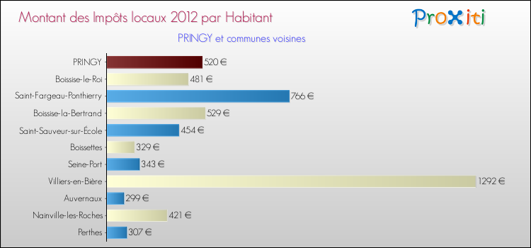 Montant des impôts locaux par Habitant pour PRINGY et les communes proches Comparaison des impôts locaux par habitant pour PRINGY et les communes voisines