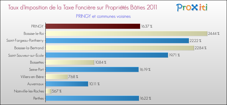 Taux d'imposition de la taxe foncière sur le bati 2011 pour PRINGY et les communes proches Comparaison des taux d'imposition de la taxe foncière sur le bati 2011 pour PRINGY et les communes voisines