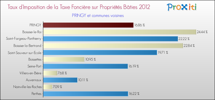 Taux d'imposition de la taxe foncière sur le bati 2012 pour PRINGY et les communes proches Comparaison des taux d'imposition de la taxe foncière sur le bati 2012 pour PRINGY et les communes voisines