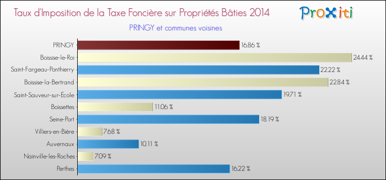 Taux d'imposition de la taxe foncière sur le bati 2014 pour PRINGY et les communes proches Comparaison des taux d'imposition de la taxe foncière sur le bati 2014 pour PRINGY et les communes voisines
