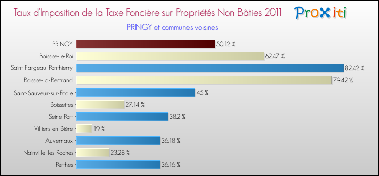 Taux d'imposition de la taxe foncière sur les immeubles et terrains non batis 2011 pour PRINGY et les communes proches Comparaison des taux d'imposition de la taxe foncière sur les immeubles et terrains non batis 2011 pour PRINGY et les communes voisines