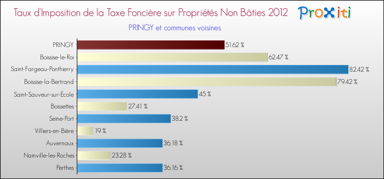 Taux d'imposition de la taxe foncière sur les immeubles et terrains non batis 2012 pour PRINGY et les communes proches Comparaison des taux d'imposition de la taxe foncière sur les immeubles et terrains non batis 2012 pour PRINGY et les communes voisines