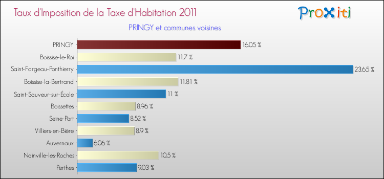 Taux d'imposition de la taxe d'habitation 2011 pour PRINGY et les communes proches Comparaison des taux d'imposition de la taxe d'habitation 2011 pour PRINGY et les communes voisines