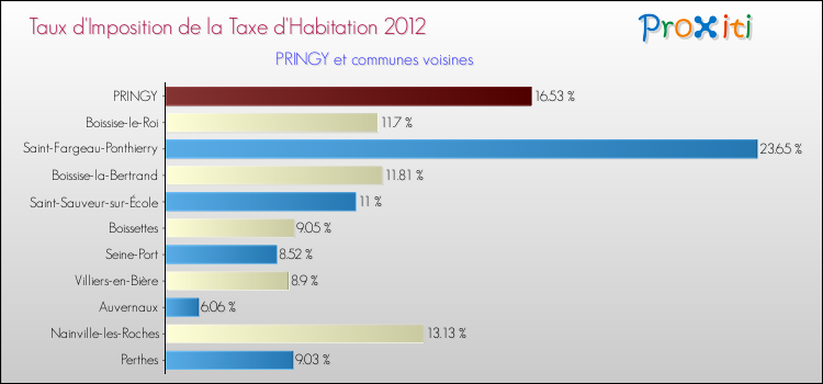 Taux d'imposition de la taxe d'habitation 2012 pour PRINGY et les communes proches Comparaison des taux d'imposition de la taxe d'habitation 2012 pour PRINGY et les communes voisines