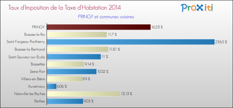 Taux d'imposition de la taxe d'habitation 2014 pour PRINGY et les communes proches Comparaison des taux d'imposition de la taxe d'habitation 2014 pour PRINGY et les communes voisines