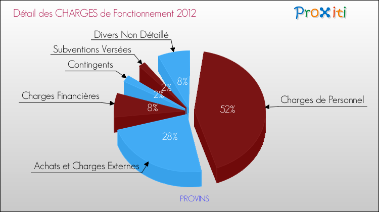 Décomposition des Charges de Fonctionnement 2012 de la commune de PROVINS Charges de Fonctionnement 2012 pour la commune de PROVINS