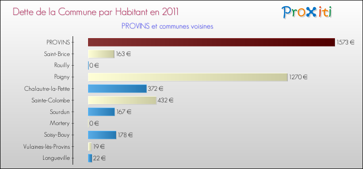 Dette par habitant de la commune en 2011 pour PROVINS et les communes proches Comparaison de la dette par habitant de la commune en 2011 pour PROVINS et les communes voisines
