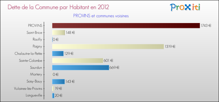Dette par habitant de la commune en 2012 pour PROVINS et les communes proches Comparaison de la dette par habitant de la commune en 2012 pour PROVINS et les communes voisines