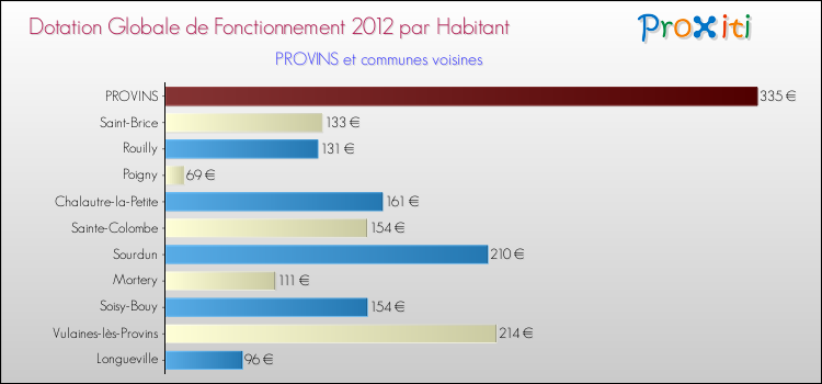 Montant des dotations globales de fonctionnement DGF par Habitant pour PROVINS et les communes proches Comparaison des des dotations globales de fonctionnement DGF par habitant pour PROVINS et les communes voisines
