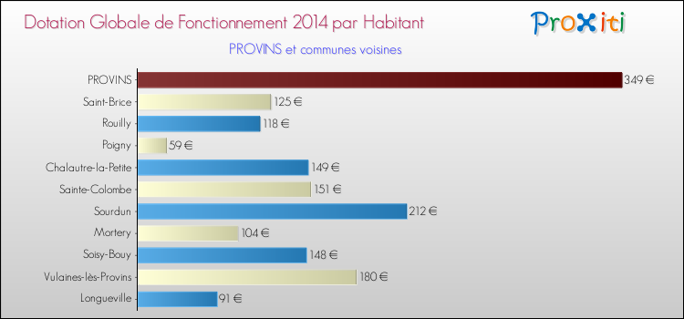 Montant des dotations globales de fonctionnement DGF par Habitant pour PROVINS et les communes proches en 2014. Comparaison des des dotations globales de fonctionnement DGF par habitant pour PROVINS et les communes voisines en 2014.