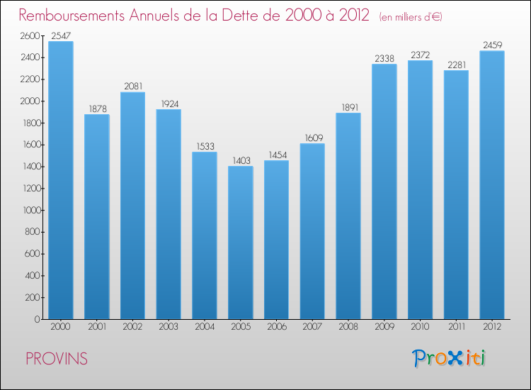 Evolution de l'annuité de la dette pour la commune de PROVINS de 2000 à 2012 Annuités de la dette pour PROVINS de 2000 à 2012