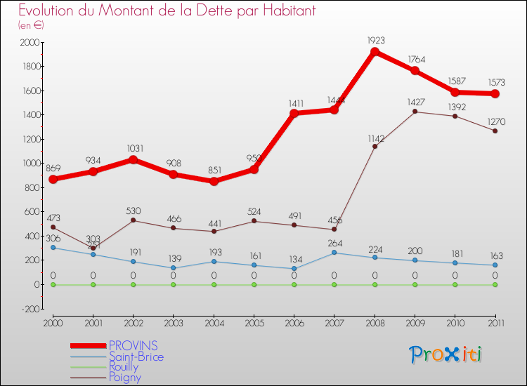 Evolution de la dette par habitant pour la commune de PROVINS et les communes proches Comparaison de la dette par habitant pour PROVINS et les communes voisines