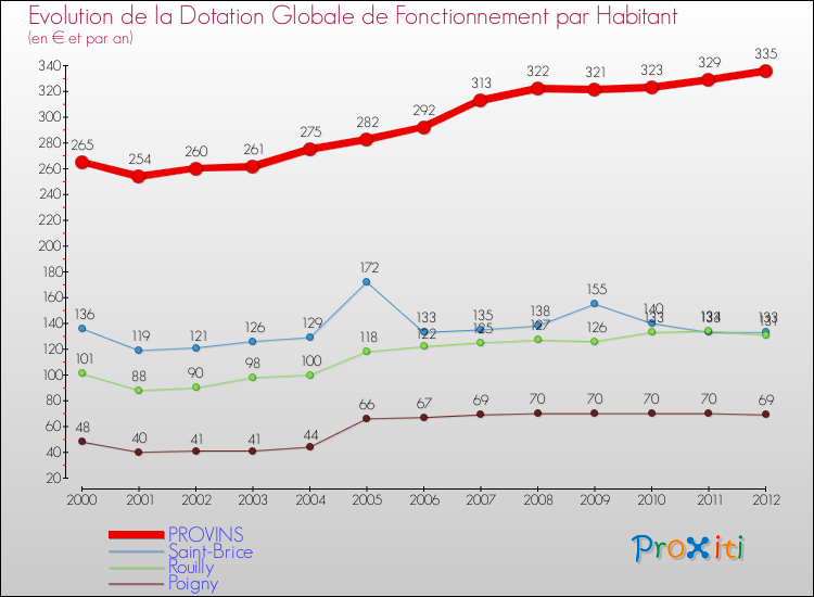 Evolution et montant de la dotation globale de fonctionnement par Habitant pour PROVINS et les communes proches Comparaison des dotations globales de fonctionnement par habitant pour PROVINS et les communes voisines