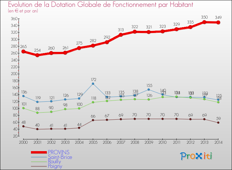 Evolution et montant de la dotation globale de fonctionnement par Habitant pour PROVINS et les communes proches de 2000 à 2014. Comparaison des dotations globales de fonctionnement par habitant pour PROVINS et les communes voisines de 2000 à 2014.