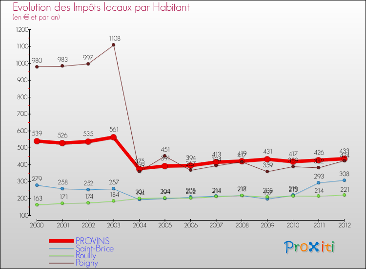 Evolution et montant des impôts locaux par Habitant pour PROVINS et les communes proches Comparaison des impôts locaux par habitant pour PROVINS et les communes voisines