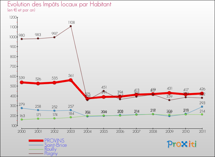 Evolution et montant des impôts locaux par Habitant pour PROVINS et les communes proches Comparaison des impôts locaux par habitant pour PROVINS et les communes voisines