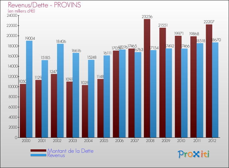 Evolution comparée de la dette et des revenus pour la commune de PROVINS de 2000 à 2012 Comparaison de la dette et des revenus pour PROVINS de 2000 à 2012