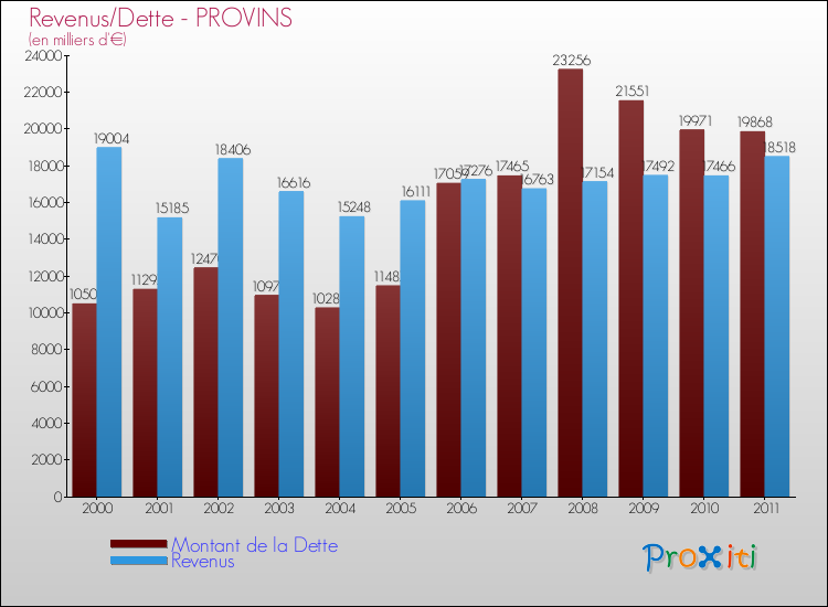Evolution comparée de la dette et des revenus pour la commune de PROVINS de 2000 à 2011 Comparaison de la dette et des revenus pour PROVINS de 2000 à 2011