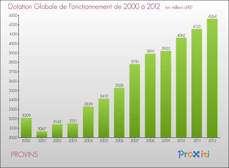 Evolution du montant de la Dotation Globale de Fonctionnement pour la commune de PROVINS de 2000 à 2012 Evolution du montant de la Dotation Globale de Fonctionnement pour PROVINS de 2000 à 2012