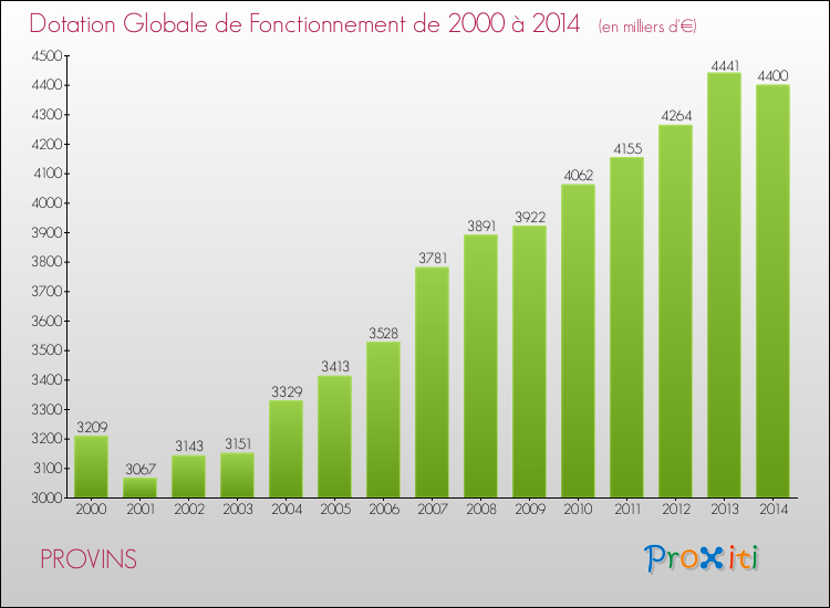 Evolution du montant de la Dotation Globale de Fonctionnement pour la commune de PROVINS de 2000 à 2014 Evolution du montant de la Dotation Globale de Fonctionnement pour PROVINS de 2000 à 2014
