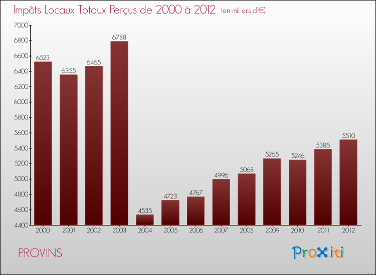 Evolution des Impôts Locaux pour la commune de PROVINS de 2000 à 2012 Evolution des Impôts Locaux pour PROVINS de 2000 à 2012