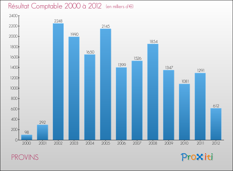 Evolution du résultat comptable pour la commune de PROVINS de 2000 à 2012 Evolution du résultat comptable pour PROVINS de 2000 à 2012