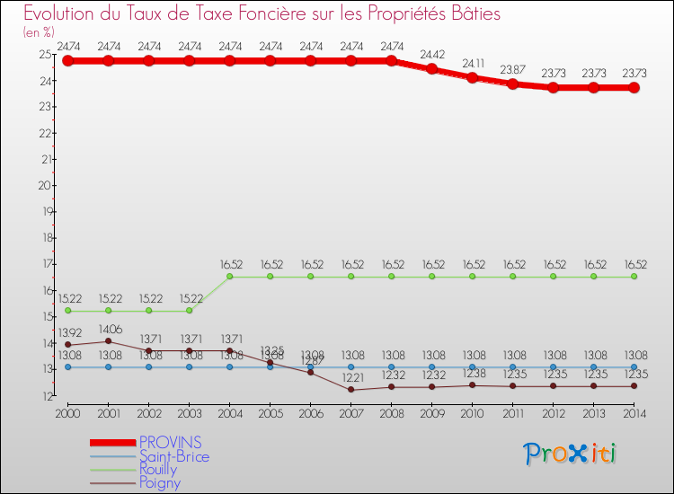 Evolution du taux de la taxe foncière sur le bati pour PROVINS et les communes proches de 2000 à 2014 Comparaison des taux de taxe foncière sur le bati pour PROVINS et les communes voisines de 2000 à 2014